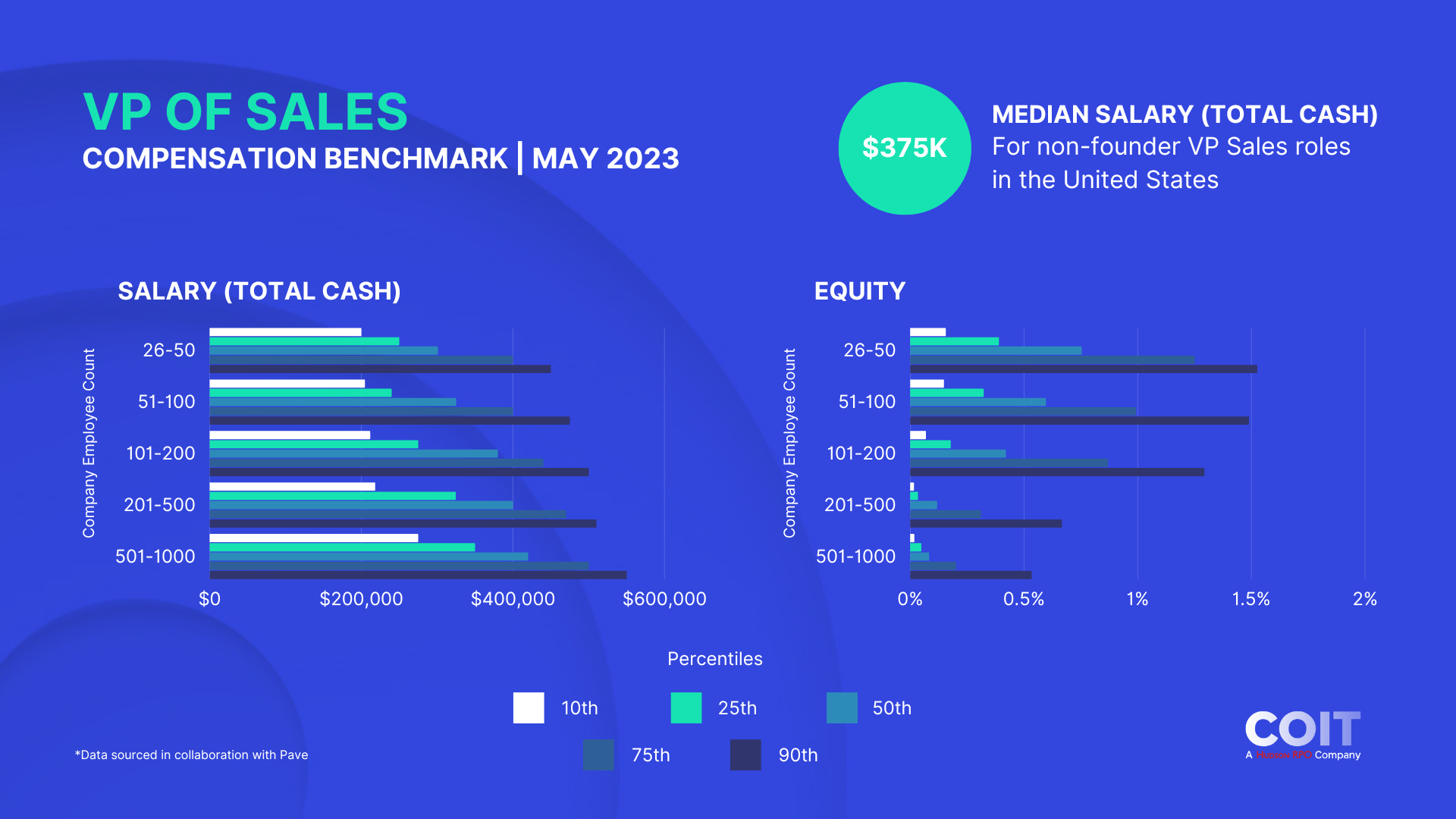 The Tech X Talent Dashboard Coit Group